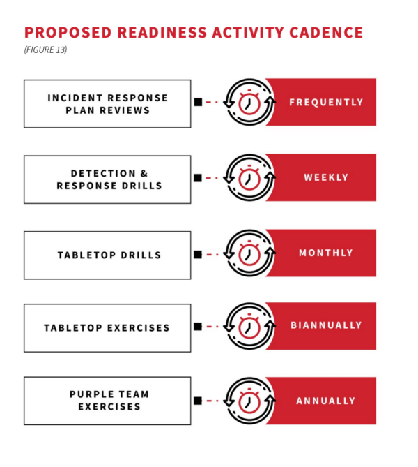 incident response training cadence